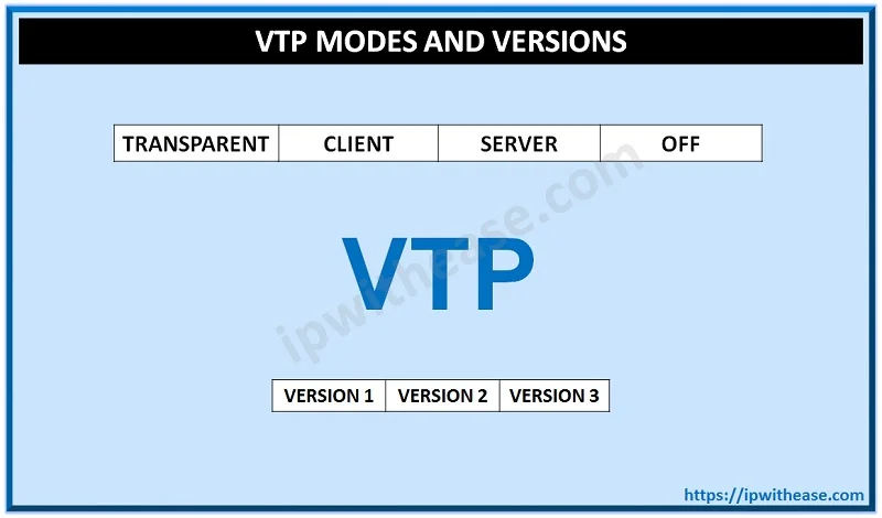 VTP Modes and Versions: VTP v1, VTP v2 and VTP v3