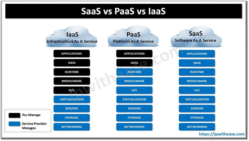 SaaS vs PaaS vs IaaS: Understand the difference - IP With Ease