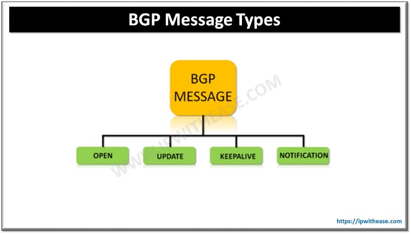 BGP Message Types