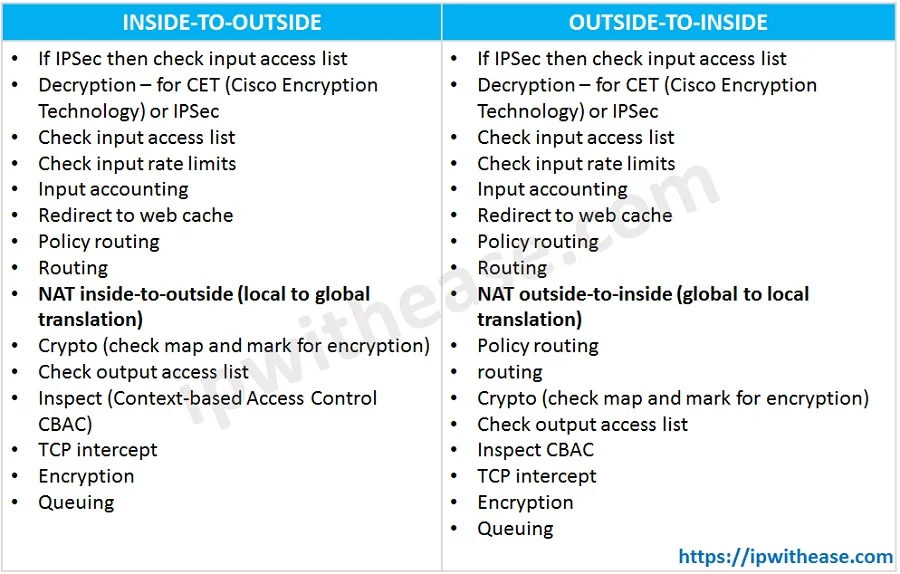 NAT ORDER OF OPERATION TABLE