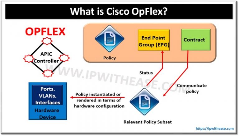 Cisco DNA Center: CIMC Controller and Maglev - IP With Ease