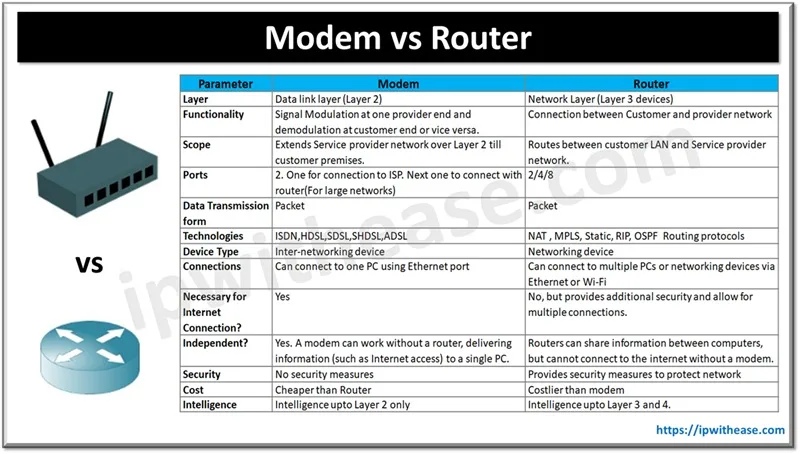 modem vs router