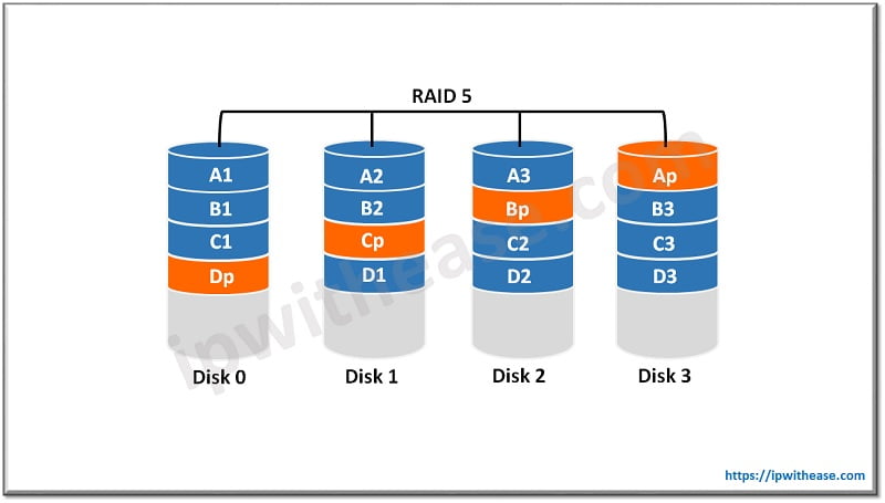 What is RAID (Redundant Array of Independent Disks)? 5 Types of RAID Levels 3 RAID 5