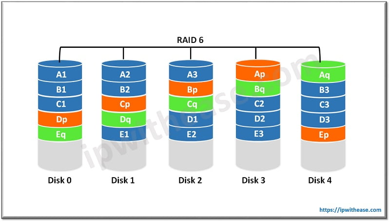 What is RAID (Redundant Array of Independent Disks)? 5 Types of RAID Levels 4 RAID 6