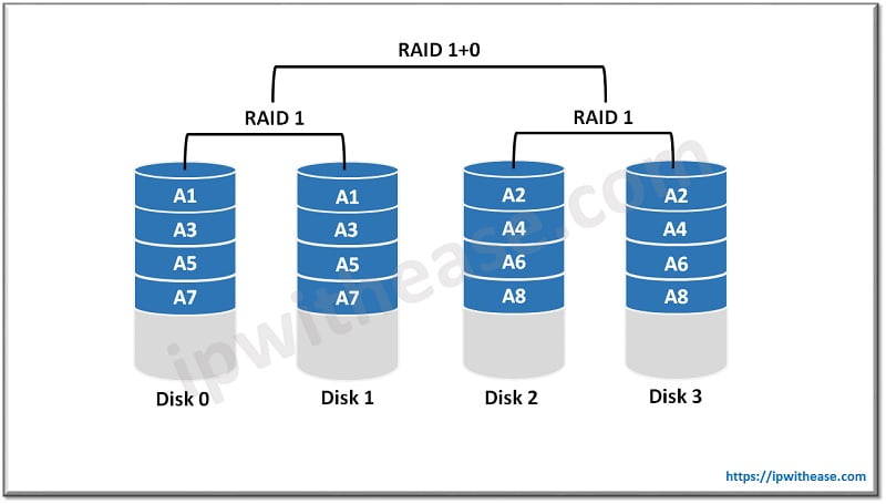 What is RAID (Redundant Array of Independent Disks) - IP With Ease