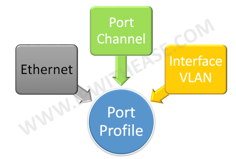 CONFIGURING PORT PROFILES IN NEXUS 3 configuring-port-profiles-in-nexus