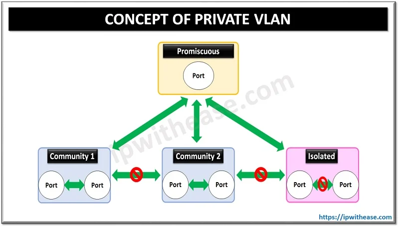 CONCEPT OF PRIVATE VLAN