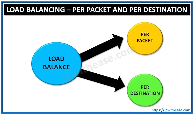 LOAD BALANCING – PER PACKET AND PER DESTINATION