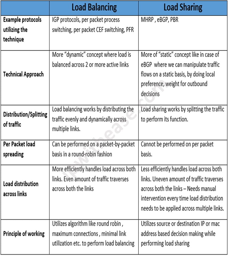 Load Balancing Vs Load Sharing Understand The Difference Ip With Ease