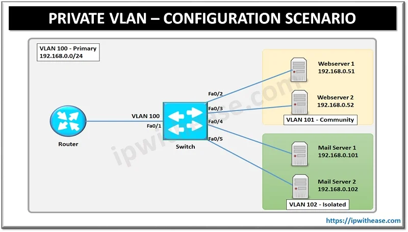 PRIVATE VLAN CONFIGURATION SCENARIO