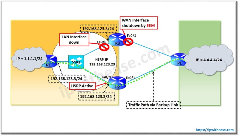 Cisco IOS Embedded Event Manager (EEM): Configuration Example 2 CISCO EMBEDDED EVENT MANAGER 2