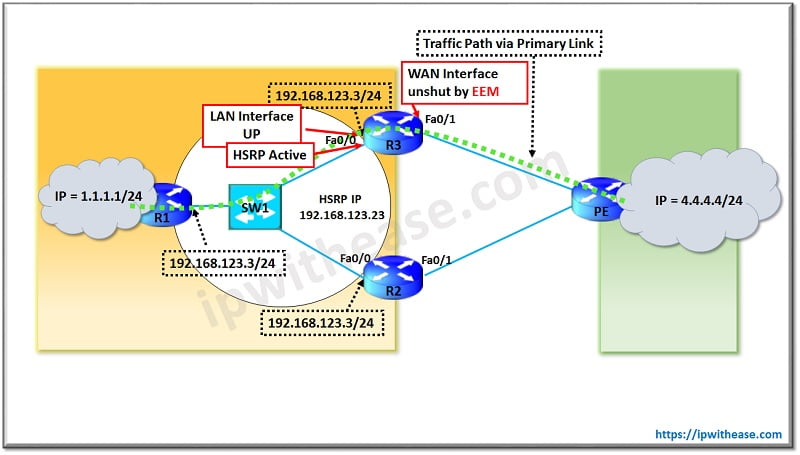 Cisco IOS Embedded Event Manager (EEM): Configuration Example 3 CISCO EMBEDDED EVENT MANAGER 3
