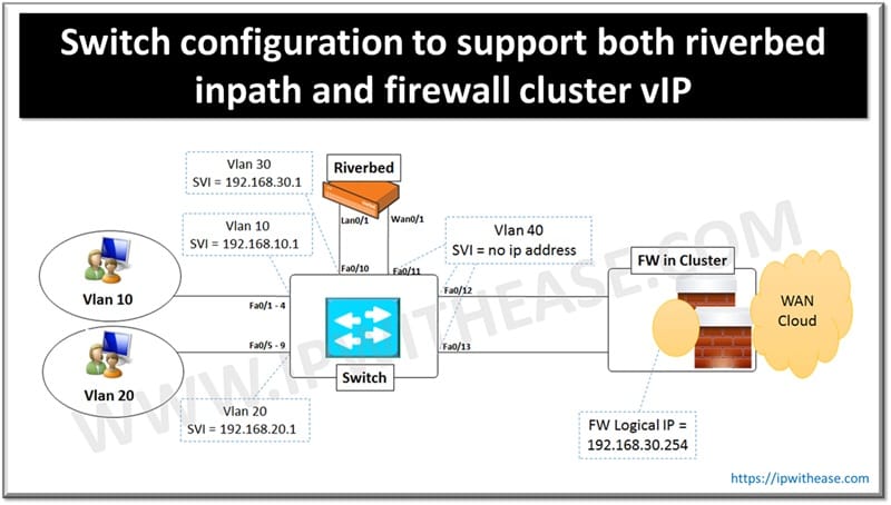 SWITCH CONFIGURATION TO SUPPORT BOTH RIVERBED INPATH AND FIREWALL CLUSTER VIP 4 Switch configuration to support both riverbed inpath and firewall cluster vIP