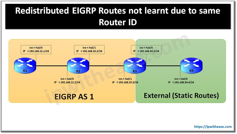 Redistributed EIGRP Routes not learnt due to same Router ID 4 redistributed eigrp not learnt