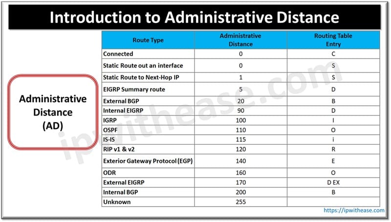 Introduction to Administrative Distance
