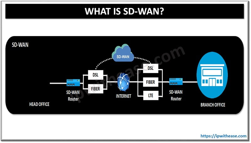 WHAT IS SD-WAN