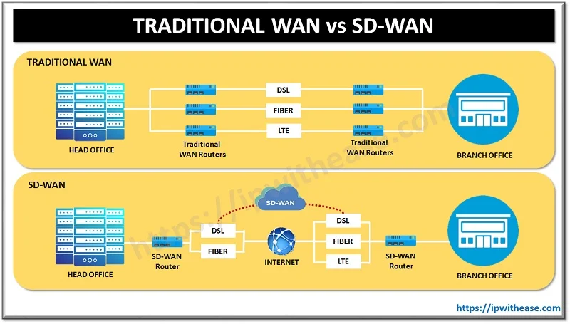 SD WAN vs Traditional WAN 1 traditional wan vs sd wan