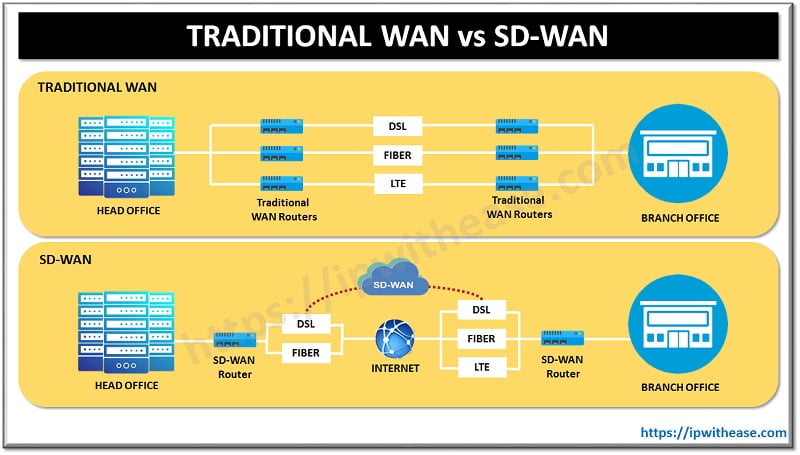 Cisco Sd Wan Data Plane Operation Ip With Ease