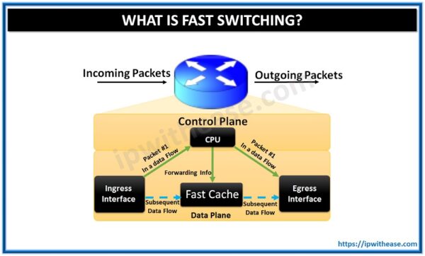 Fast Switching (What is Fast Switching?) - IP With Ease