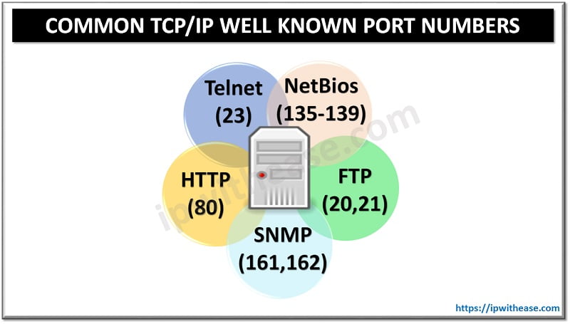 COMMON TCP IP WELL KNOWN PORT NUMBERS
