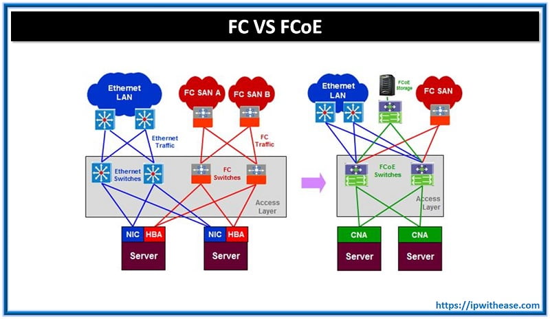 FCoE vs FC - Know the Difference 4 FC VS FCOE