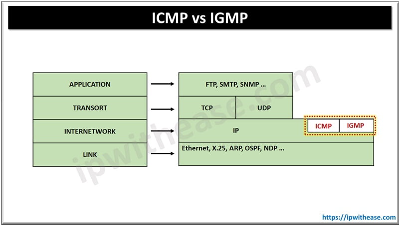 ICMP vs IGMP