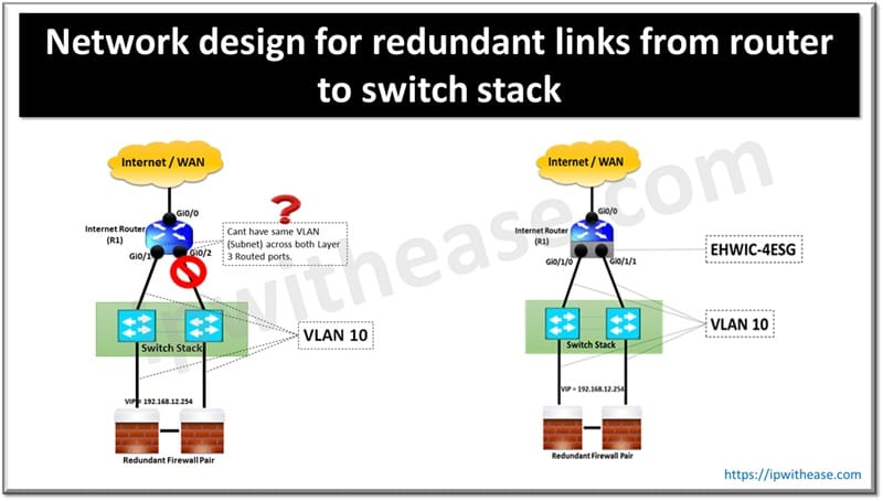 NETWORK DESIGN FOR REDUNDANT LINKS FROM ROUTER TO SWITCH STACK 4 NETWORK DESIGN FOR REDUNDANT LINKS FROM ROUTER TO SWITCH STACK