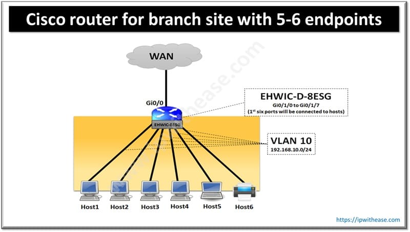 NETWORK DESIGN – CISCO ROUTER FOR BRANCH SITE WITH 5-6 ENDPOINTS 3 CISCO ROUTER FOR BRANCH SITE WITH 5-6 ENDPOINTS
