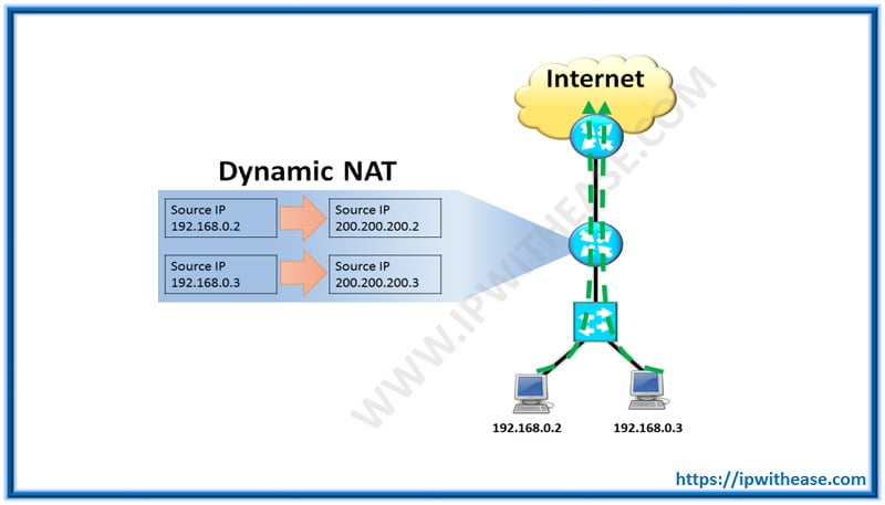 3 NAT Types: Static, Dynamic and Overload 2 dynamic nat