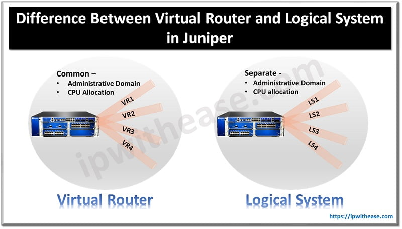 Virtual Router and Logical System in Juniper