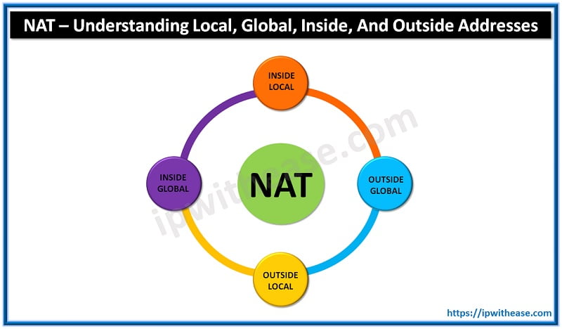 NAT - Understanding Local, Global,Inside and Outside Address 4 NAT