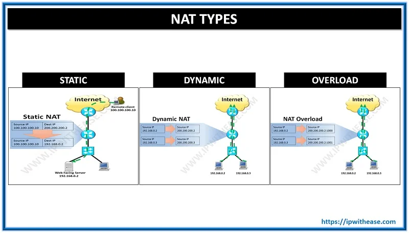 NAT TYPES - STATIC, DYNAMIC, OVERLOAD