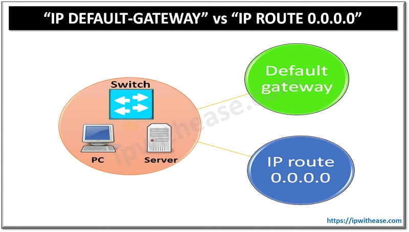 “IP DEFAULT-GATEWAY” AND “IP ROUTE 0.0.0.0”