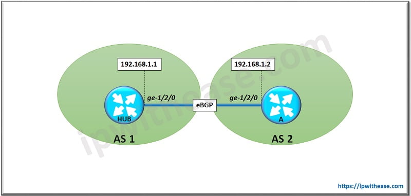 Configure eBGP Neighborship in Junos 1 Configure eBGP Neighborship in Junos 1