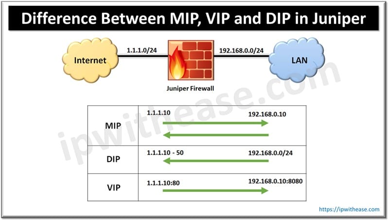 Difference Between MIP, VIP and DIP in Juniper