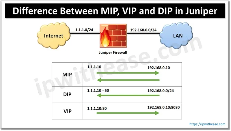 Difference Between MIP, VIP and DIP in Juniper
