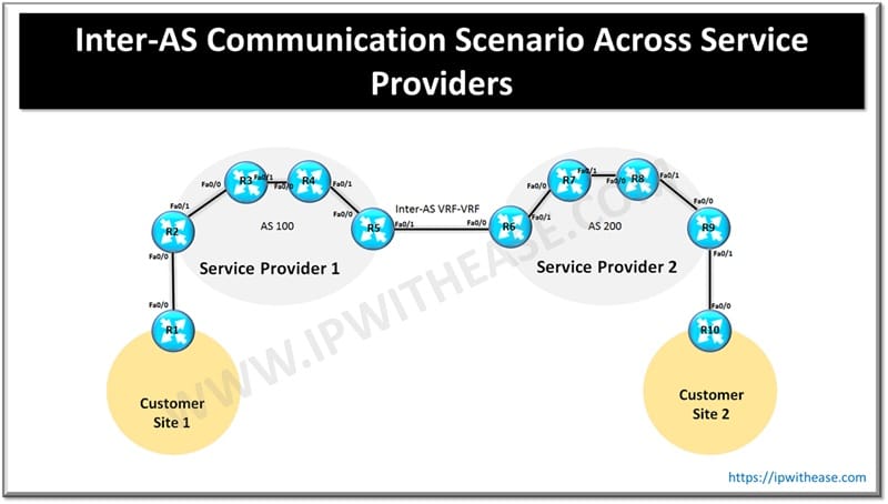 INTER-AS COMMUNICATION SCENARIO ACROSS SERVICE PROVIDERS