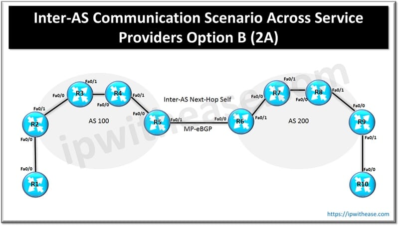 Inter-AS Communication Scenario Across Service Providers Option B