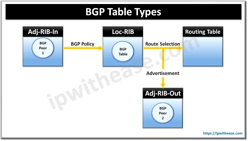 bgp table types
