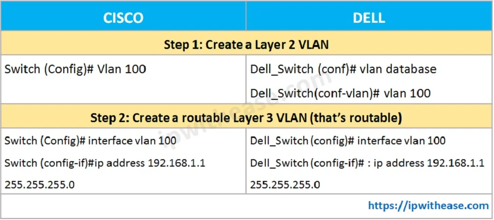 Cisco vs Dell VLAN Configuration 1 cisco vs dell vlan configuration table