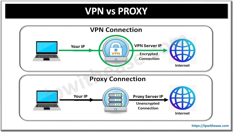 VPN vs Proxy: Detailed Comparison 1 vpn vs proxy