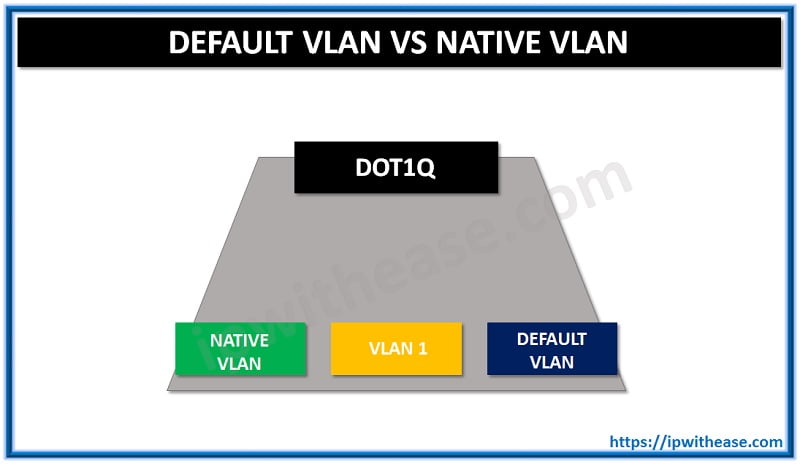 Default VLAN vs Native VLAN - IP With Ease