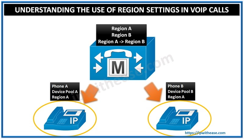 CUCM Region Settings in VOIP Calls 3 CUCM Region Settings in  VOIP Calls