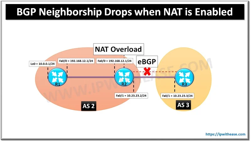 BGP Neighborship Drops when NAT is Enabled