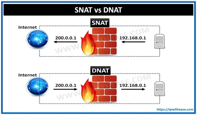 SNAT vs DNAT
