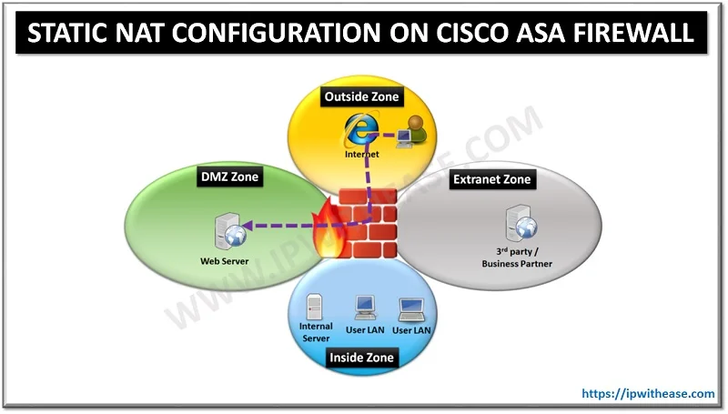 STATIC NAT CONFIGURATION ON CISCO ASA FIREWALL