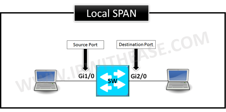 Introduction to RSPAN, SPAN and ERSPAN 1 local span