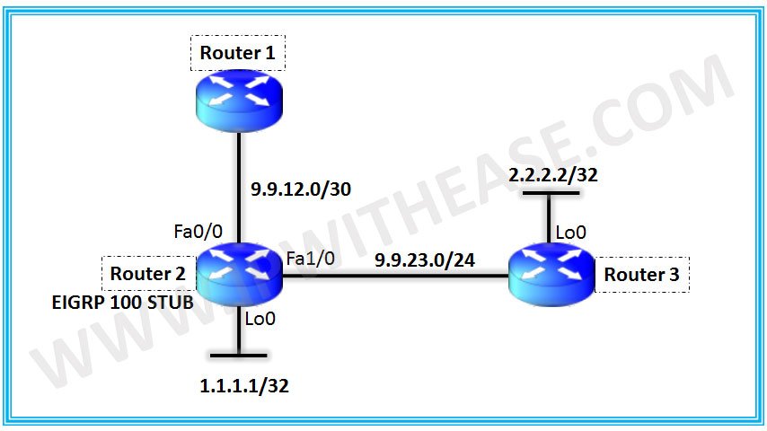 Configuring EIGRP Stub Feature 1 eigrp stub connected
