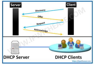 DHCP
