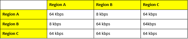 CUCM Region Settings in VOIP Calls 1 cucm region